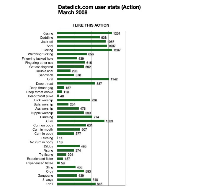 DD stats action