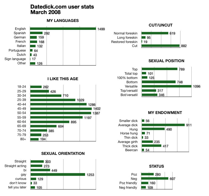 DD stats - general